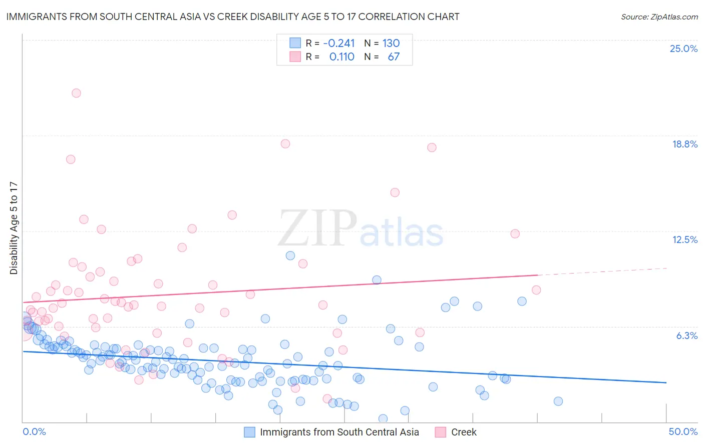Immigrants from South Central Asia vs Creek Disability Age 5 to 17