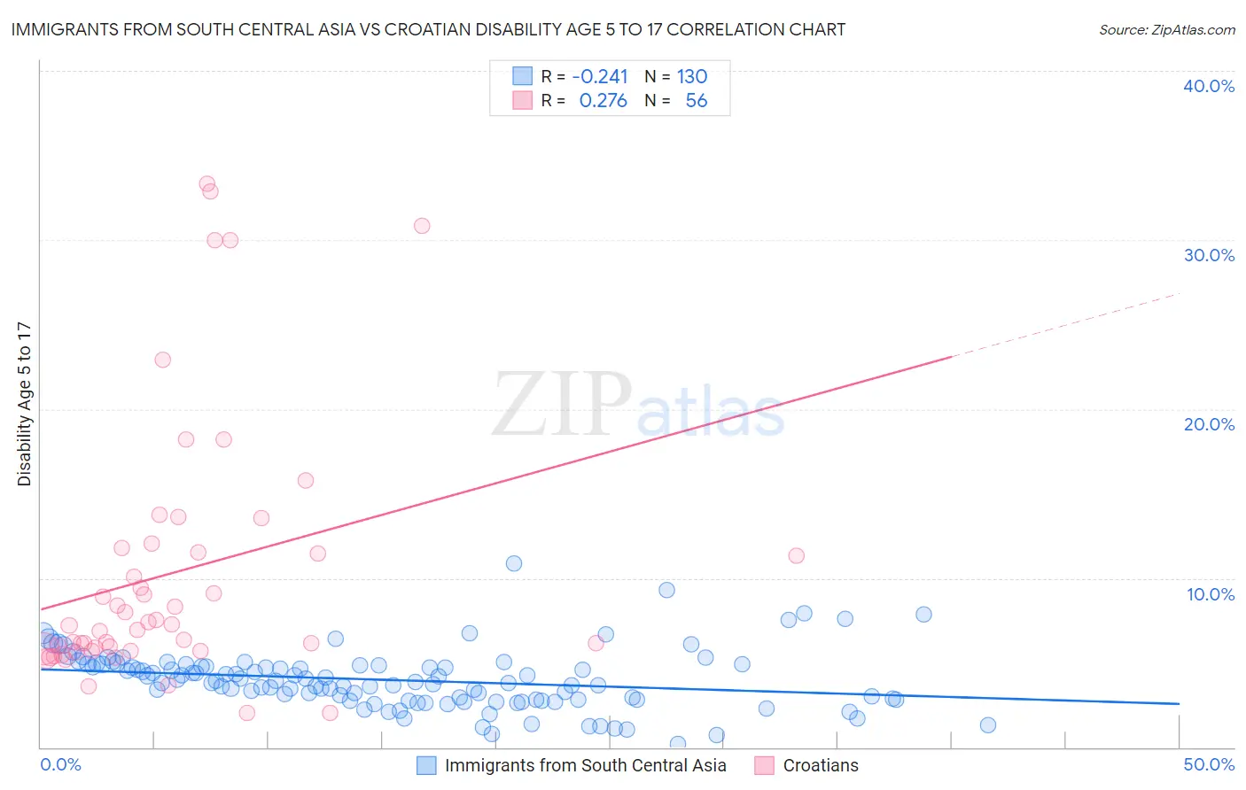Immigrants from South Central Asia vs Croatian Disability Age 5 to 17