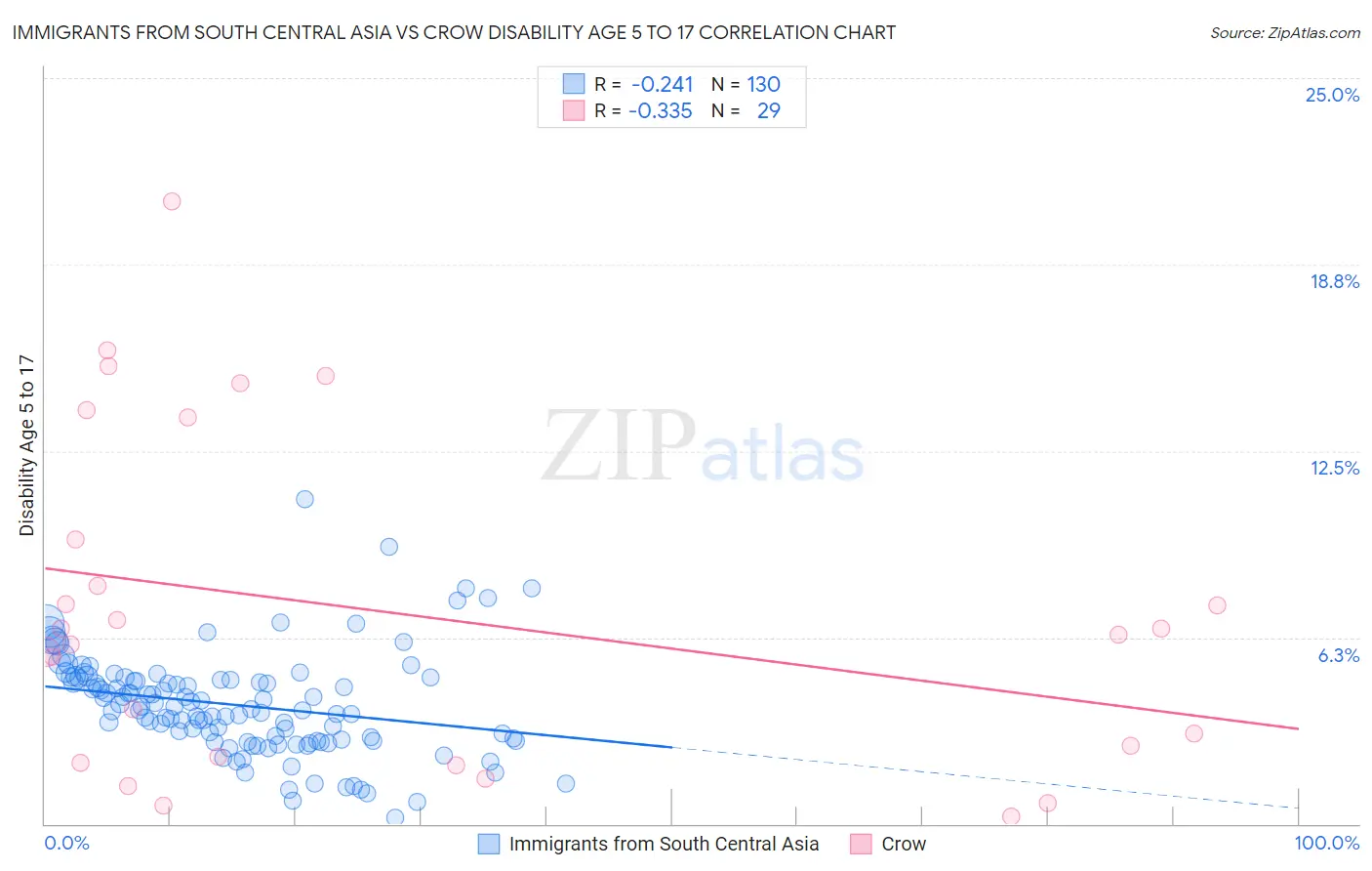 Immigrants from South Central Asia vs Crow Disability Age 5 to 17