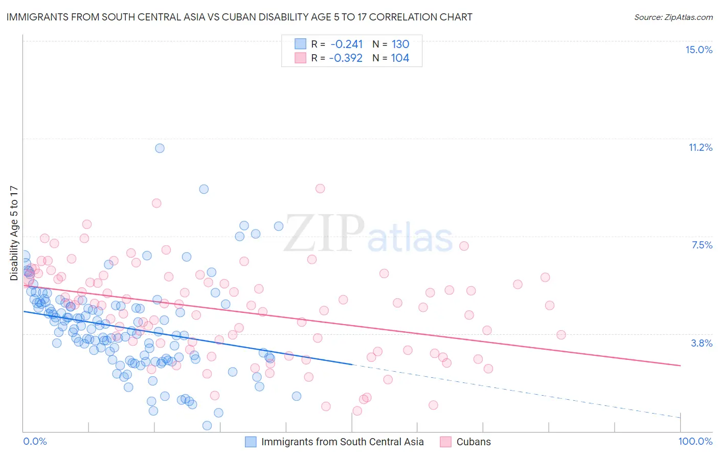 Immigrants from South Central Asia vs Cuban Disability Age 5 to 17