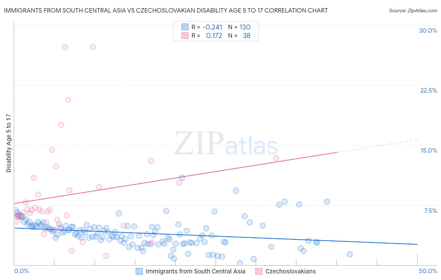 Immigrants from South Central Asia vs Czechoslovakian Disability Age 5 to 17