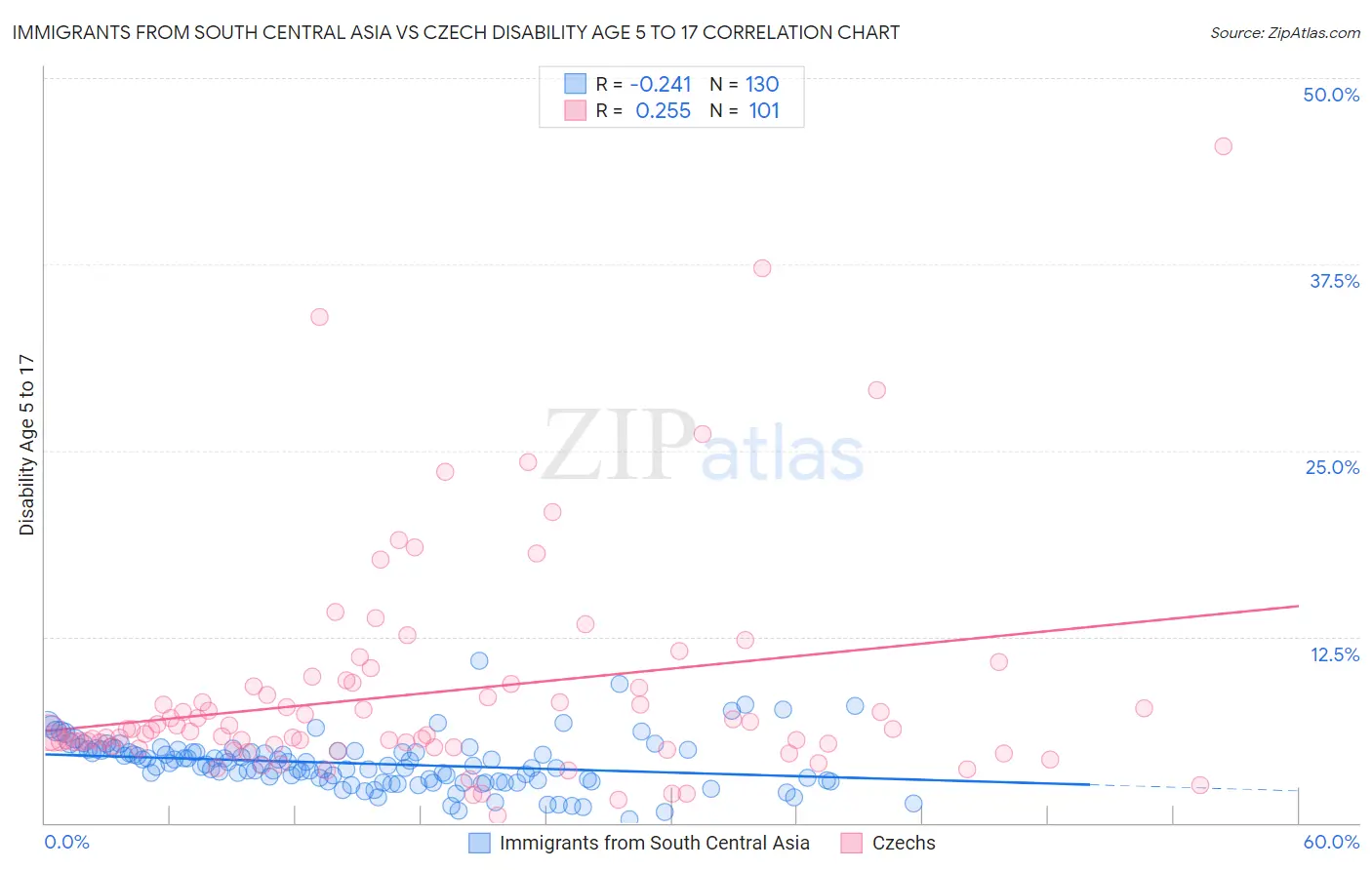 Immigrants from South Central Asia vs Czech Disability Age 5 to 17