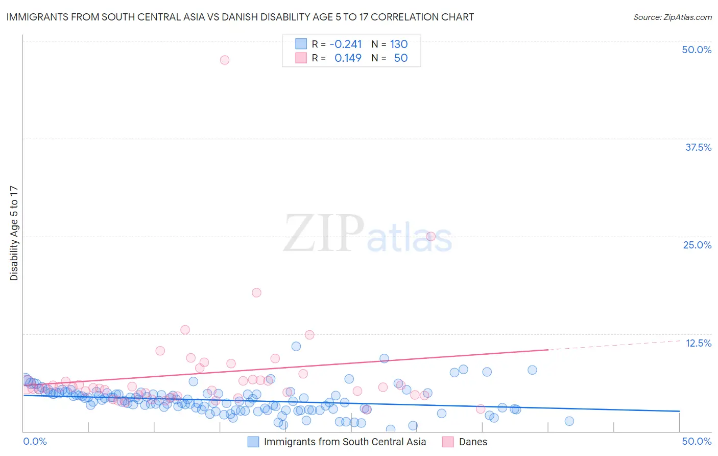 Immigrants from South Central Asia vs Danish Disability Age 5 to 17