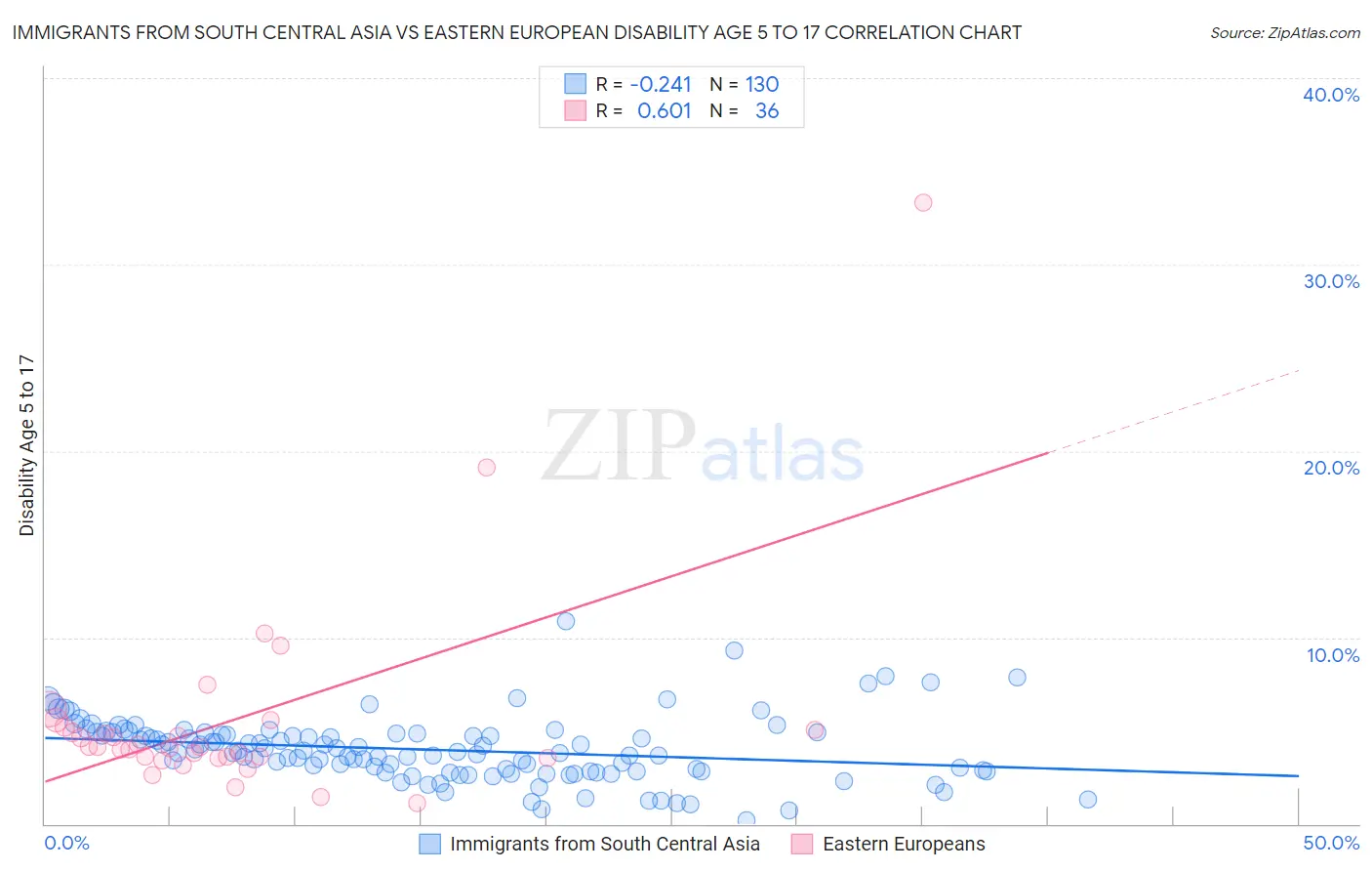 Immigrants from South Central Asia vs Eastern European Disability Age 5 to 17