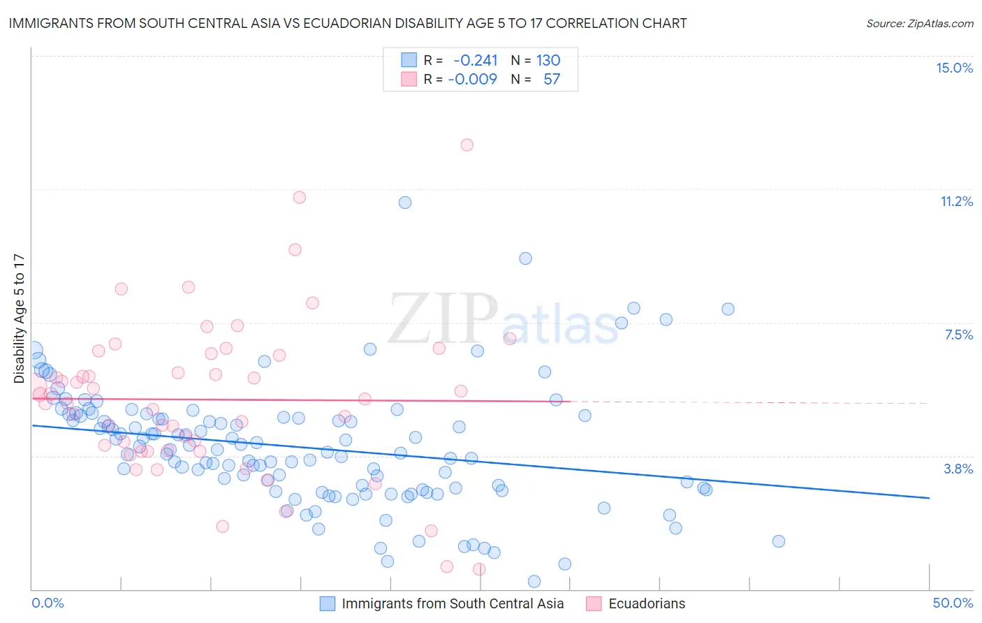 Immigrants from South Central Asia vs Ecuadorian Disability Age 5 to 17