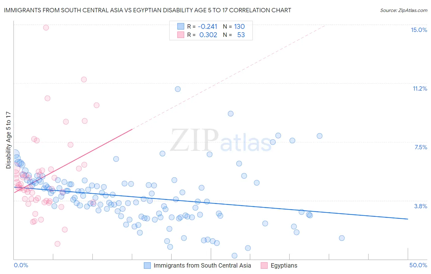 Immigrants from South Central Asia vs Egyptian Disability Age 5 to 17