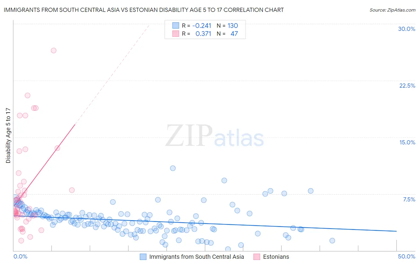 Immigrants from South Central Asia vs Estonian Disability Age 5 to 17