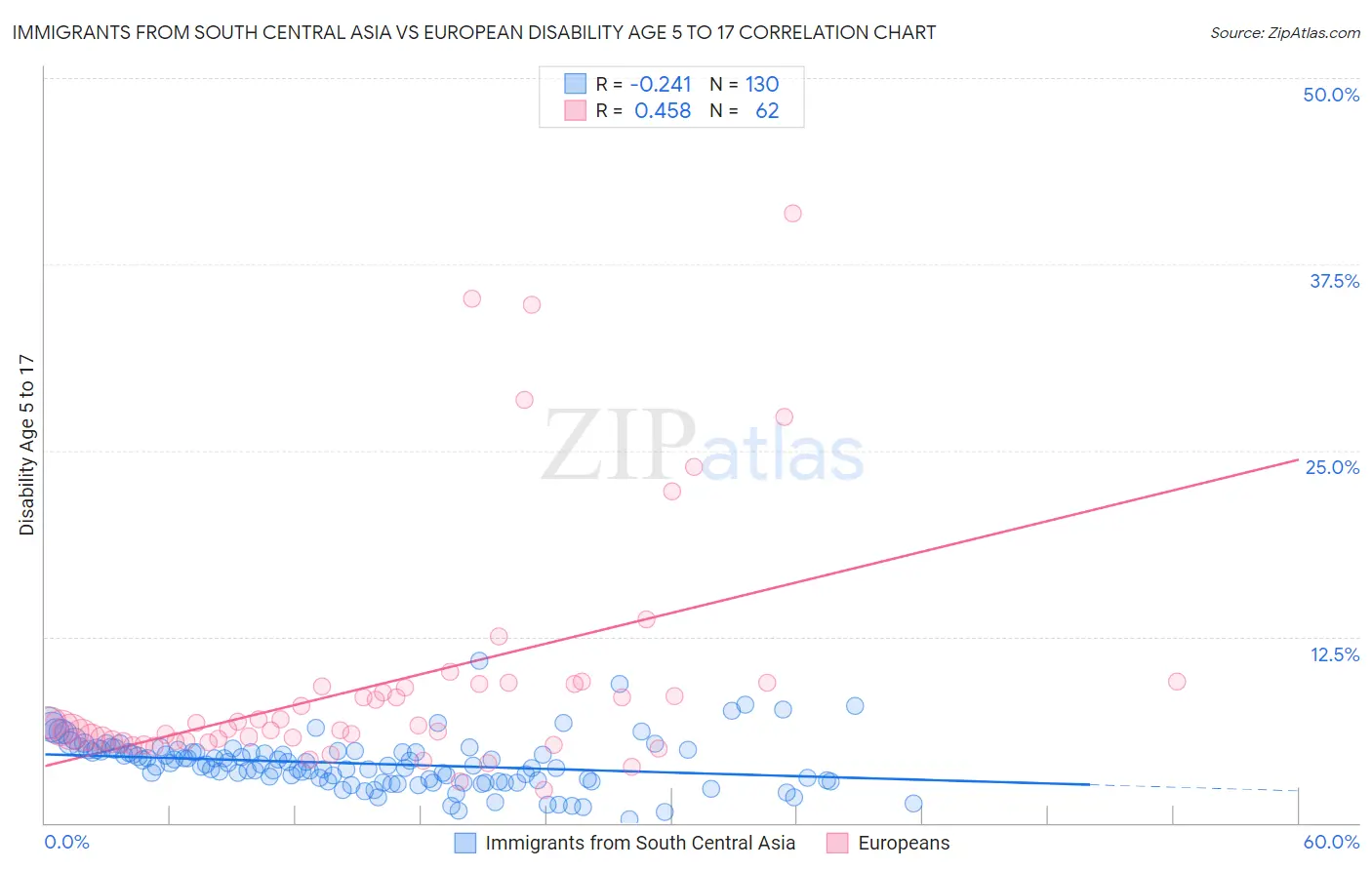 Immigrants from South Central Asia vs European Disability Age 5 to 17