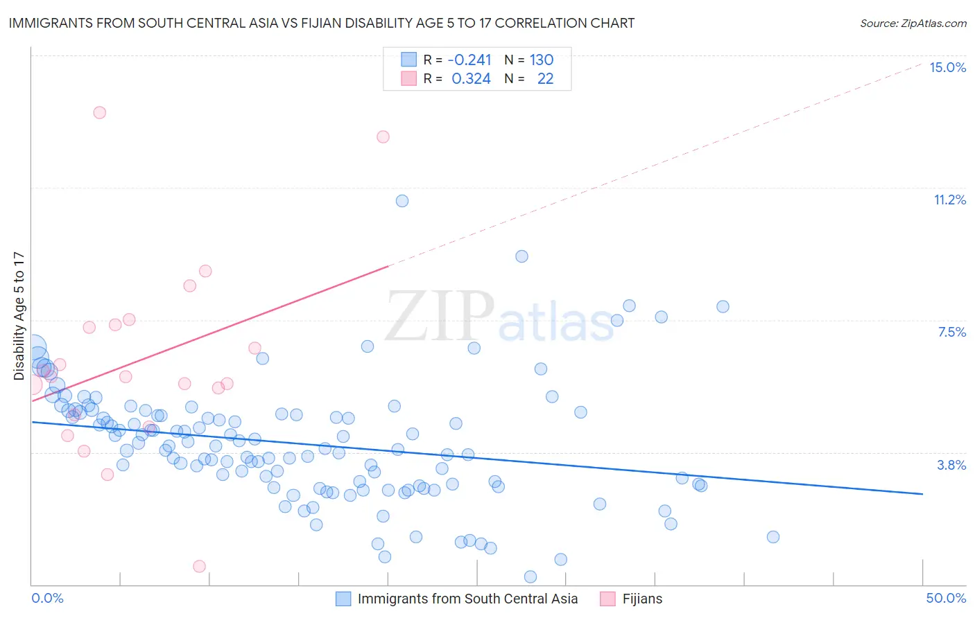 Immigrants from South Central Asia vs Fijian Disability Age 5 to 17