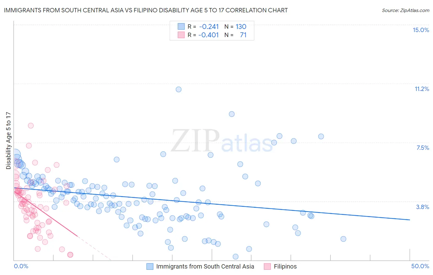Immigrants from South Central Asia vs Filipino Disability Age 5 to 17