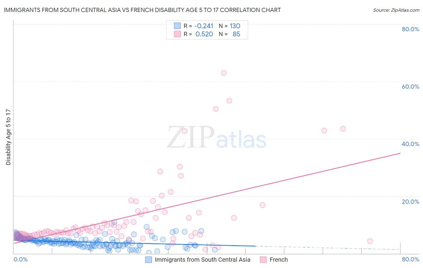 Immigrants from South Central Asia vs French Disability Age 5 to 17