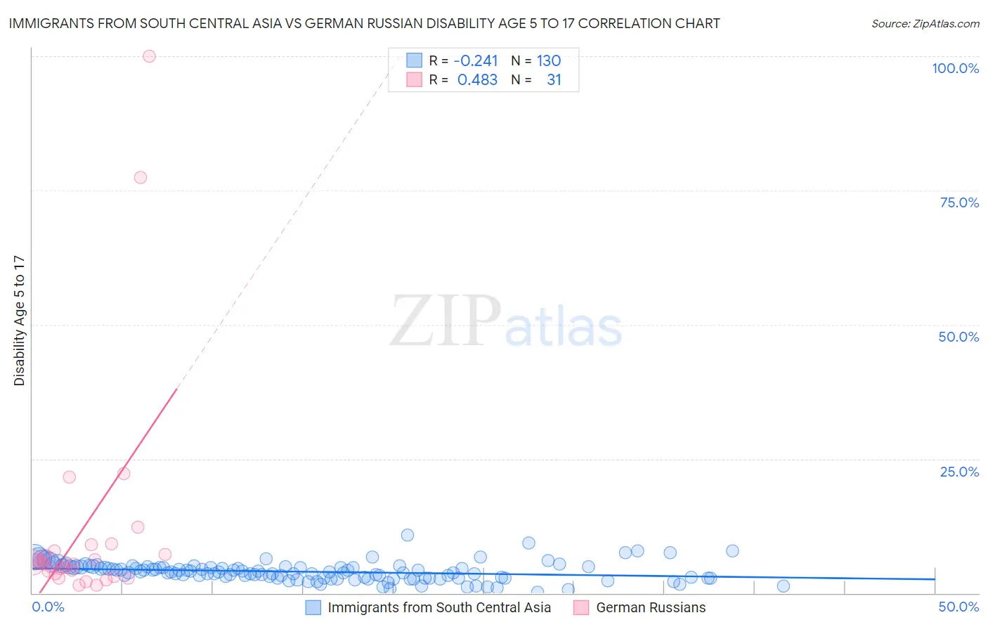 Immigrants from South Central Asia vs German Russian Disability Age 5 to 17