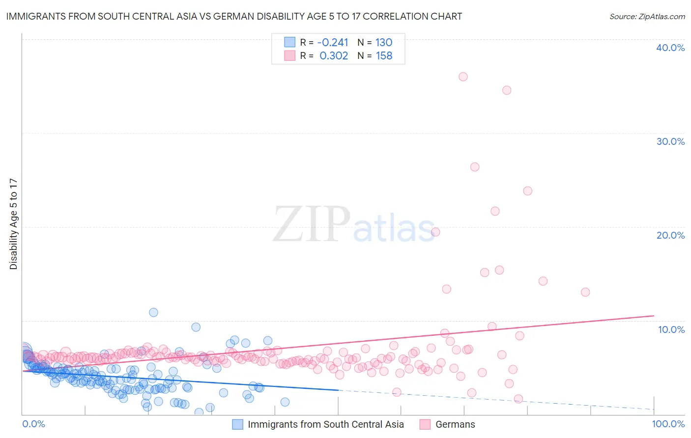 Immigrants from South Central Asia vs German Disability Age 5 to 17