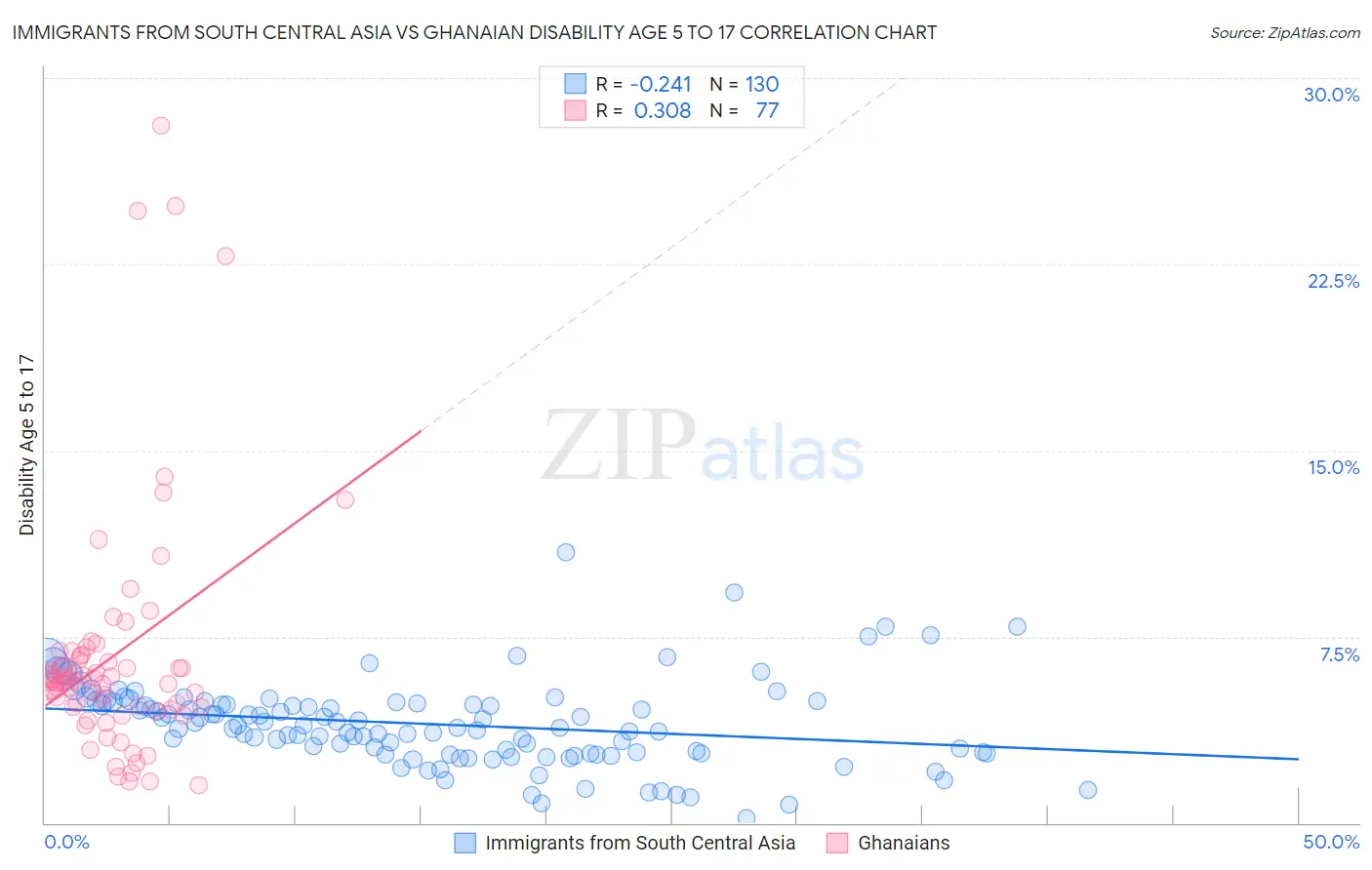 Immigrants from South Central Asia vs Ghanaian Disability Age 5 to 17