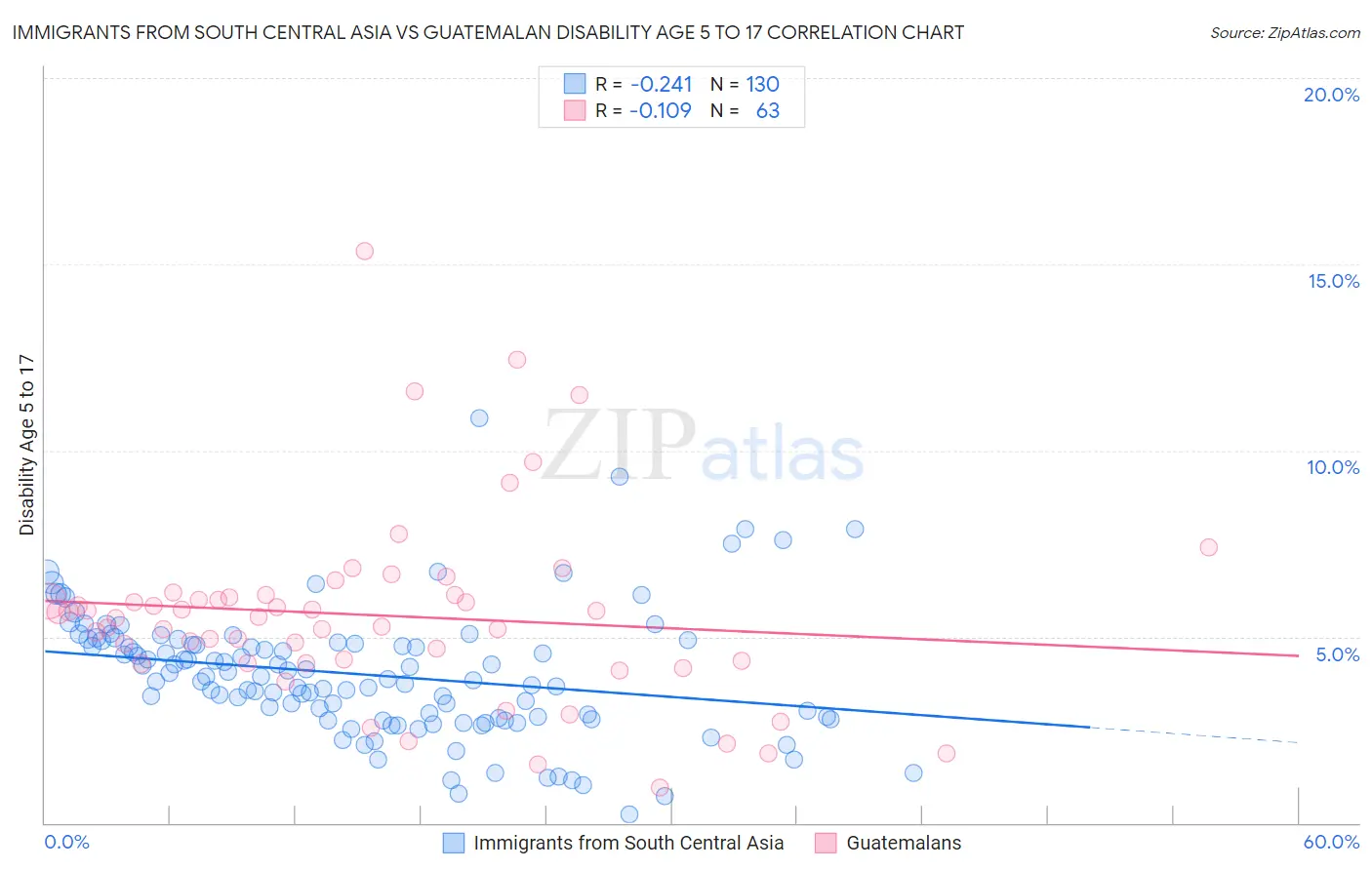 Immigrants from South Central Asia vs Guatemalan Disability Age 5 to 17