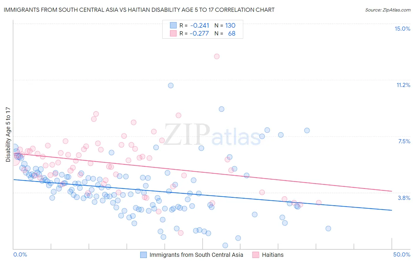 Immigrants from South Central Asia vs Haitian Disability Age 5 to 17