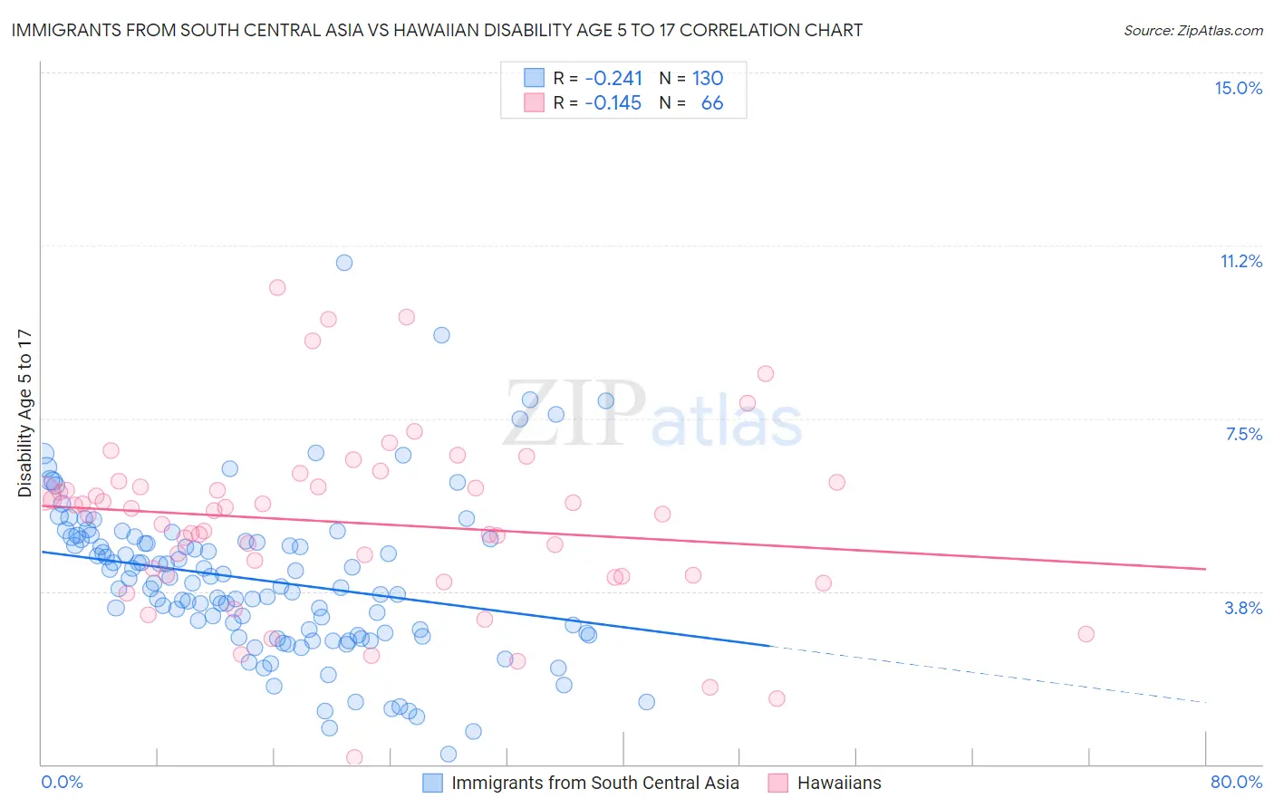 Immigrants from South Central Asia vs Hawaiian Disability Age 5 to 17