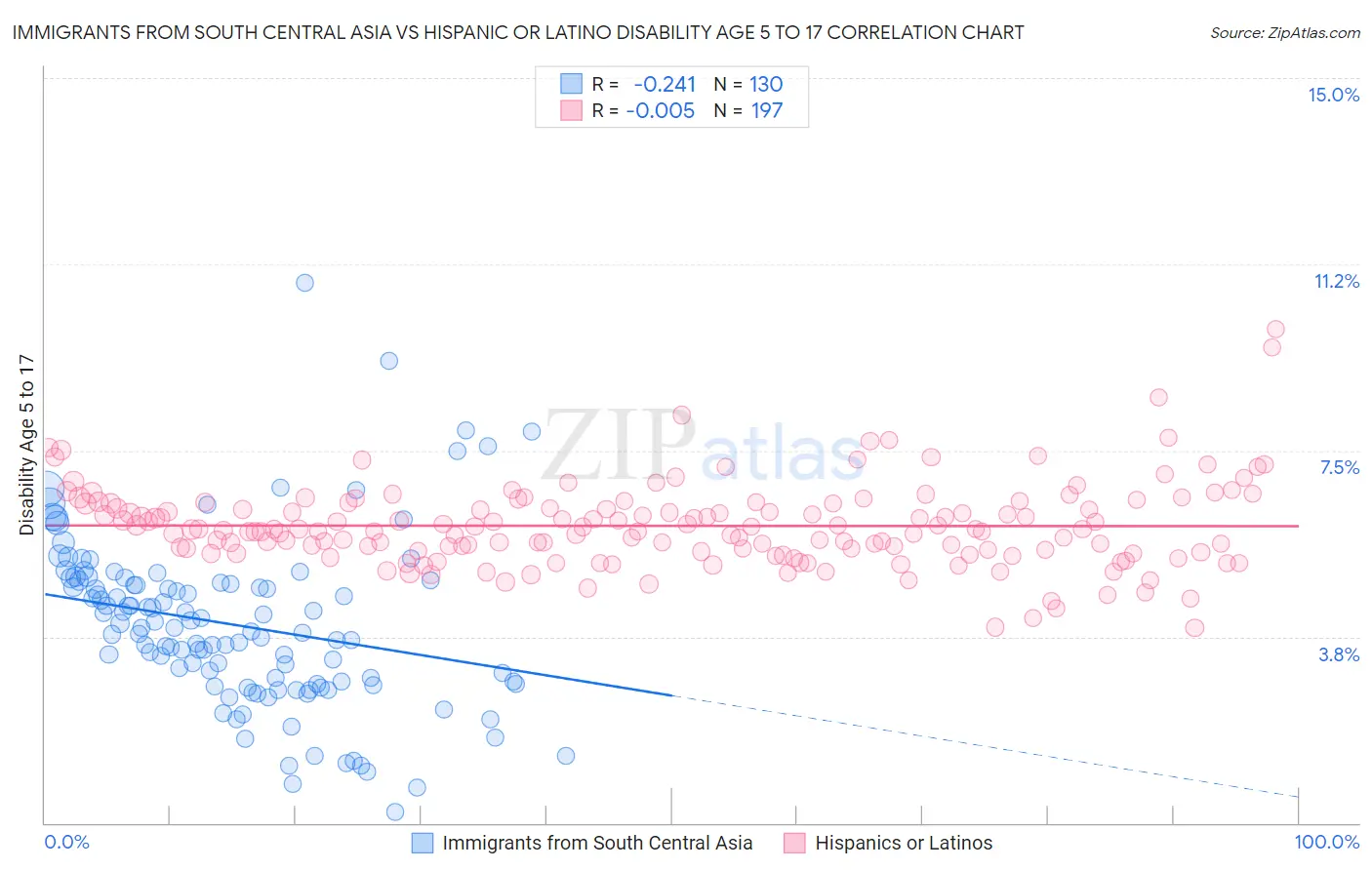 Immigrants from South Central Asia vs Hispanic or Latino Disability Age 5 to 17