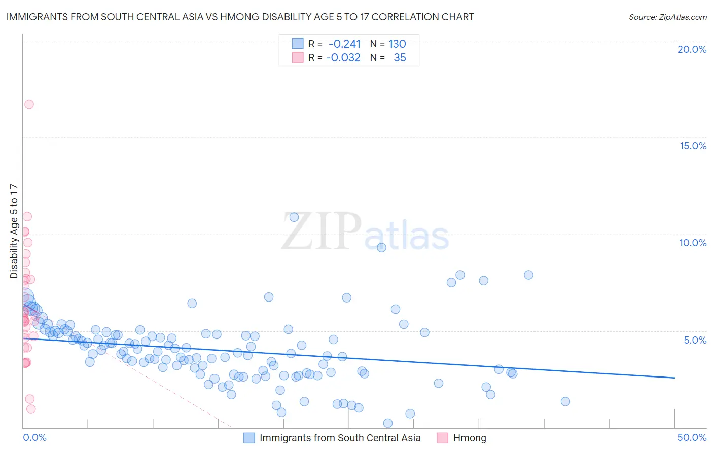 Immigrants from South Central Asia vs Hmong Disability Age 5 to 17