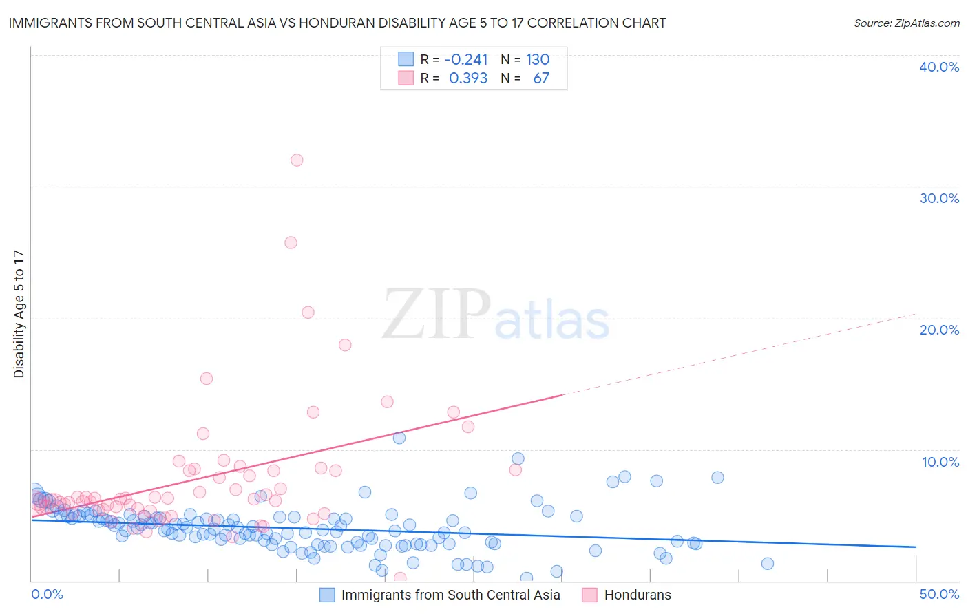 Immigrants from South Central Asia vs Honduran Disability Age 5 to 17