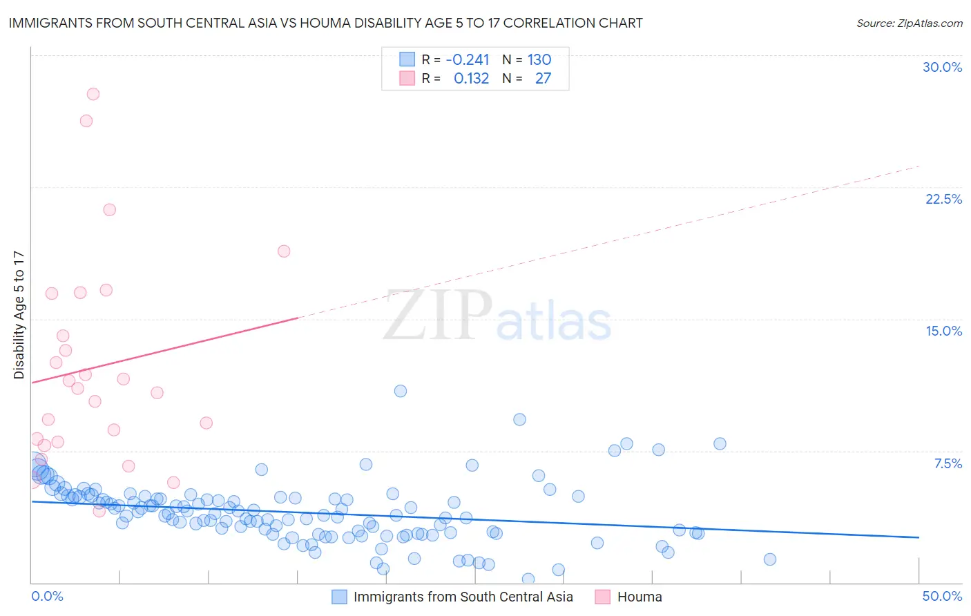 Immigrants from South Central Asia vs Houma Disability Age 5 to 17