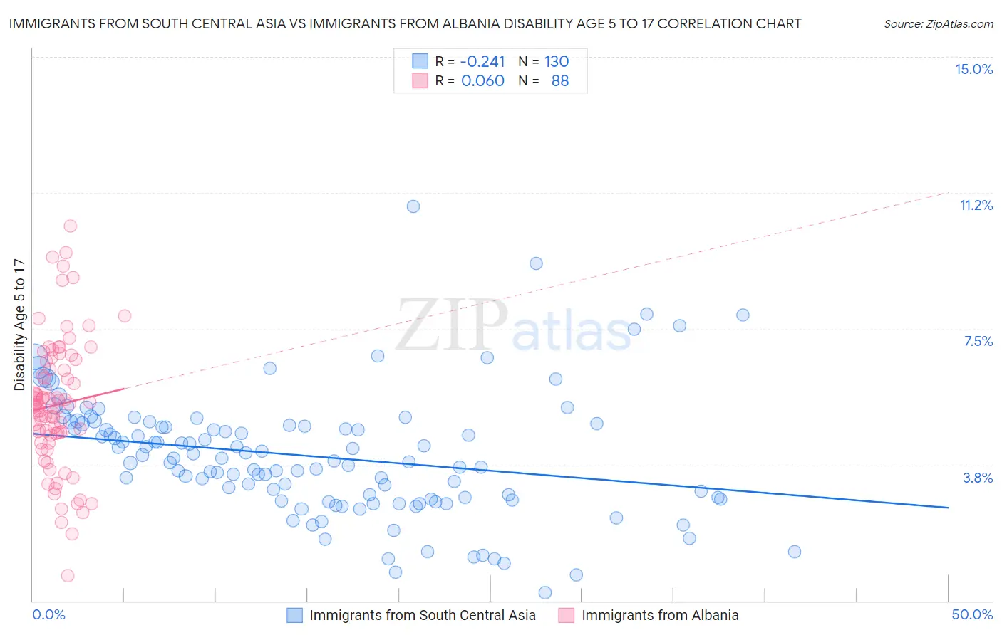 Immigrants from South Central Asia vs Immigrants from Albania Disability Age 5 to 17
