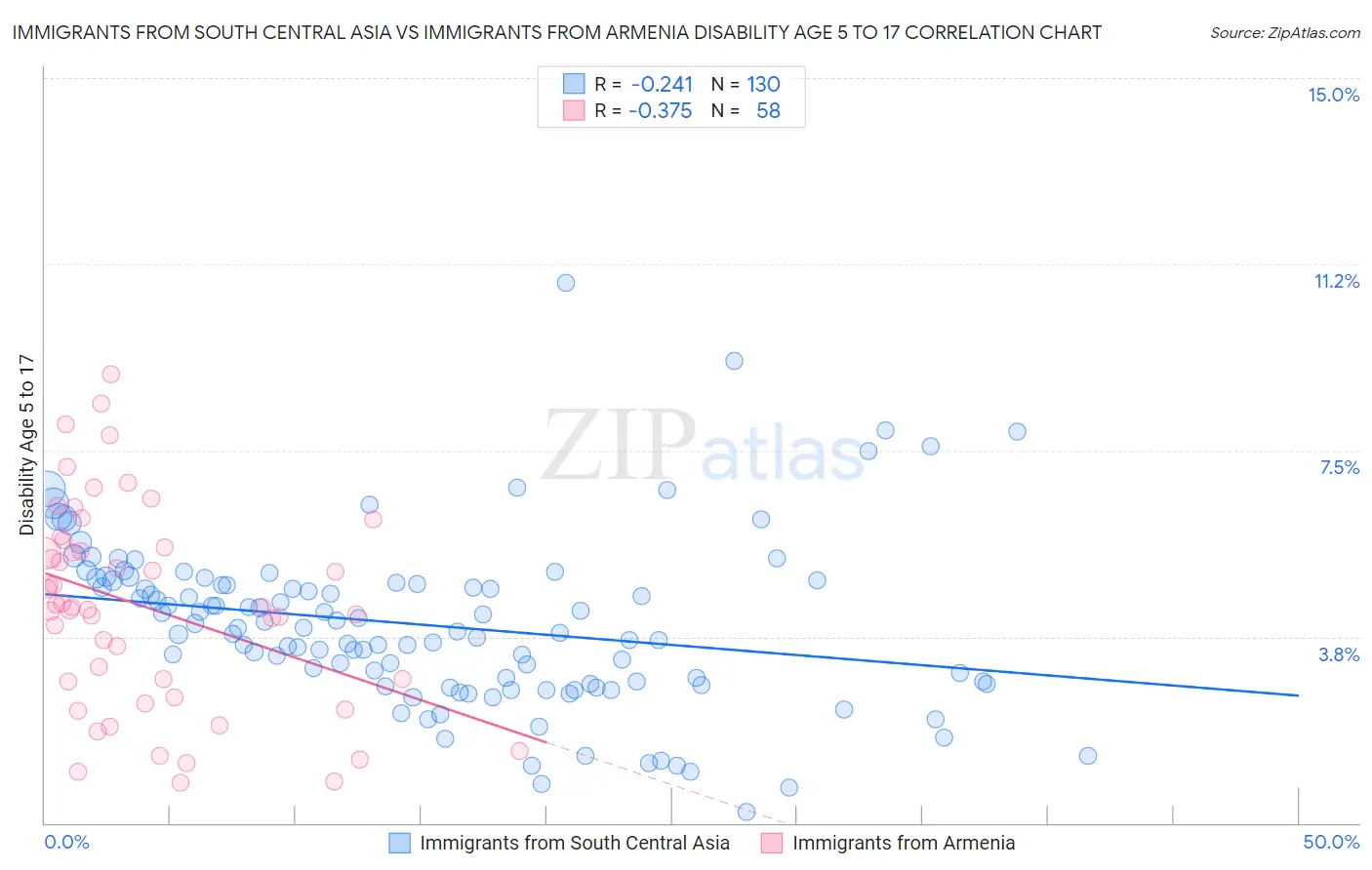 Immigrants from South Central Asia vs Immigrants from Armenia Disability Age 5 to 17