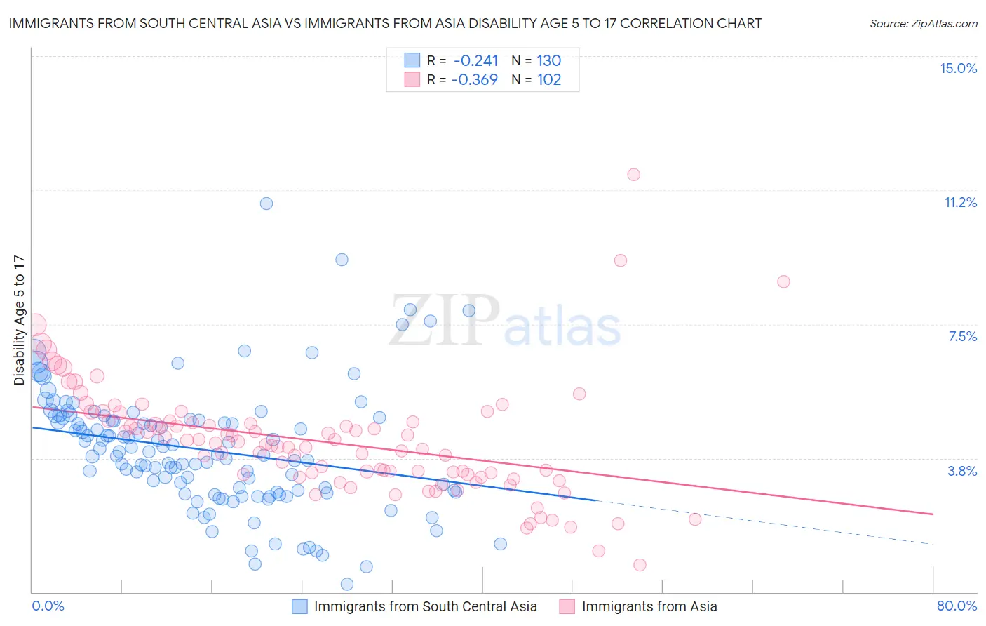 Immigrants from South Central Asia vs Immigrants from Asia Disability Age 5 to 17