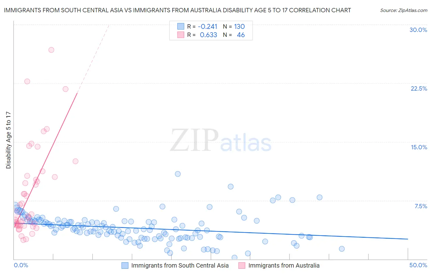 Immigrants from South Central Asia vs Immigrants from Australia Disability Age 5 to 17