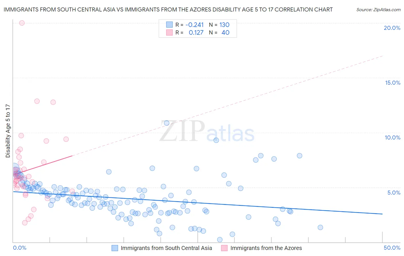 Immigrants from South Central Asia vs Immigrants from the Azores Disability Age 5 to 17