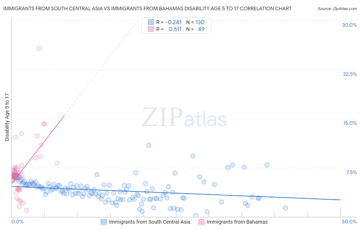 Immigrants from South Central Asia vs Immigrants from Bahamas Disability Age 5 to 17