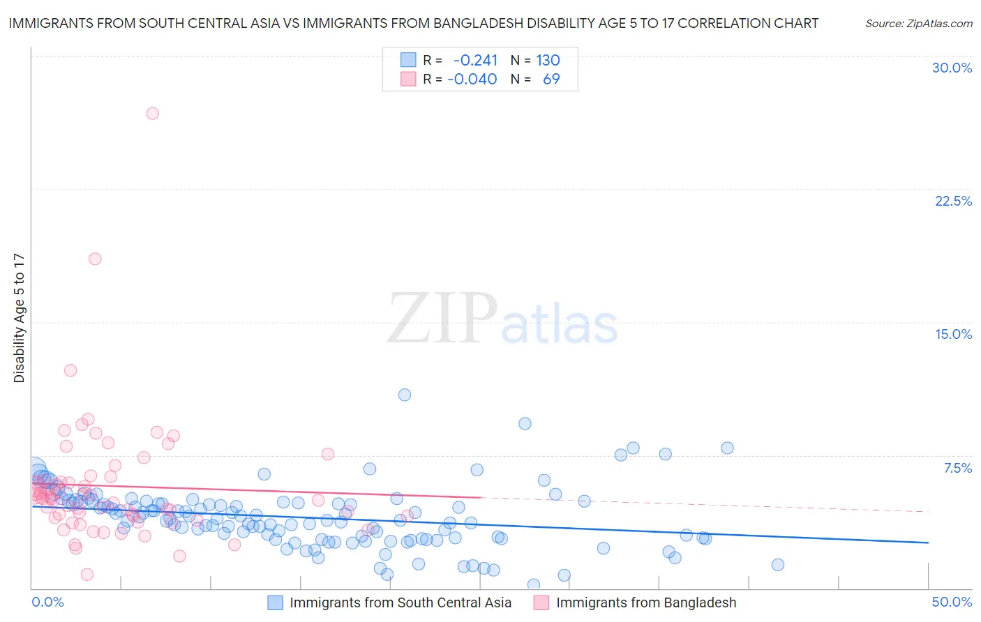 Immigrants from South Central Asia vs Immigrants from Bangladesh Disability Age 5 to 17