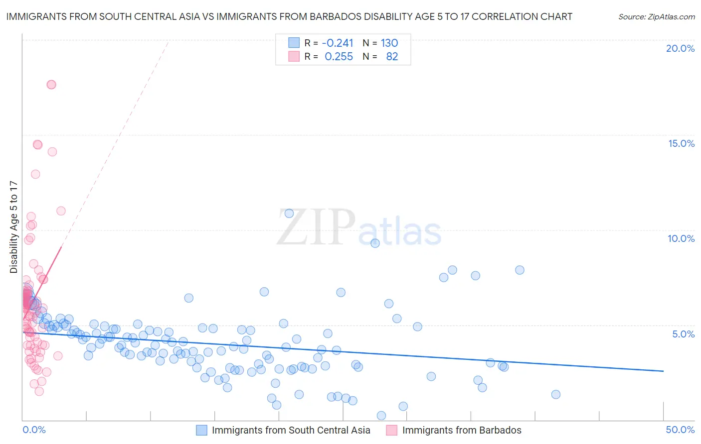 Immigrants from South Central Asia vs Immigrants from Barbados Disability Age 5 to 17