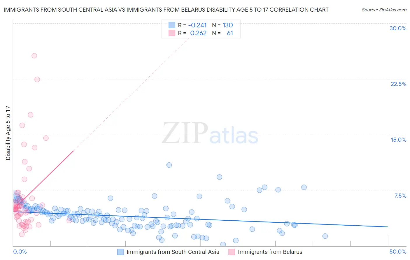 Immigrants from South Central Asia vs Immigrants from Belarus Disability Age 5 to 17