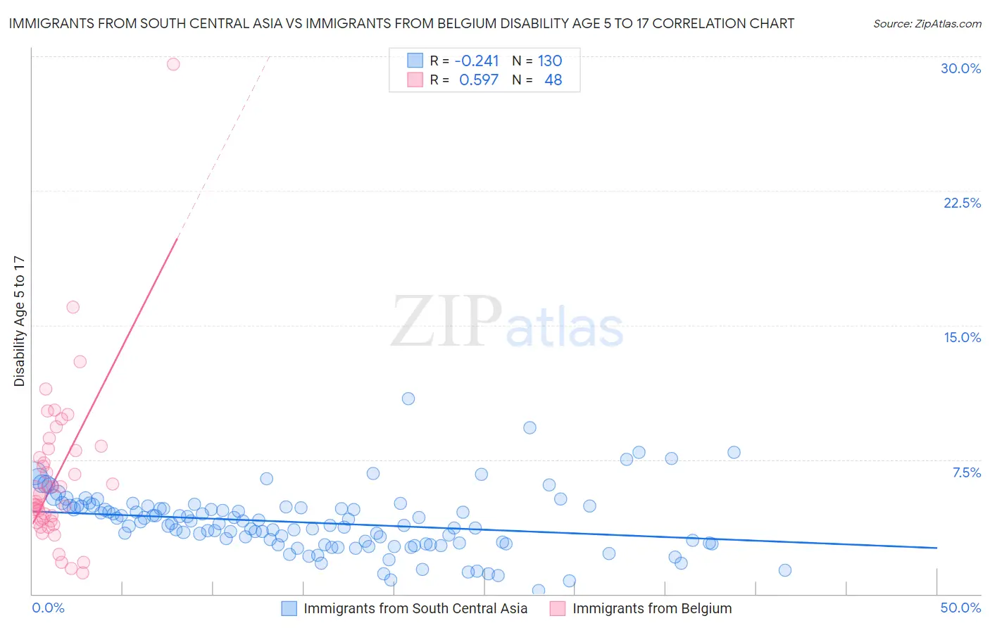 Immigrants from South Central Asia vs Immigrants from Belgium Disability Age 5 to 17