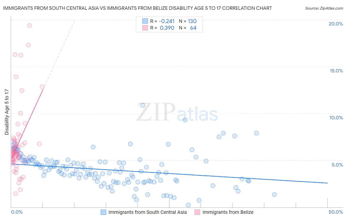 Immigrants from South Central Asia vs Immigrants from Belize Disability Age 5 to 17