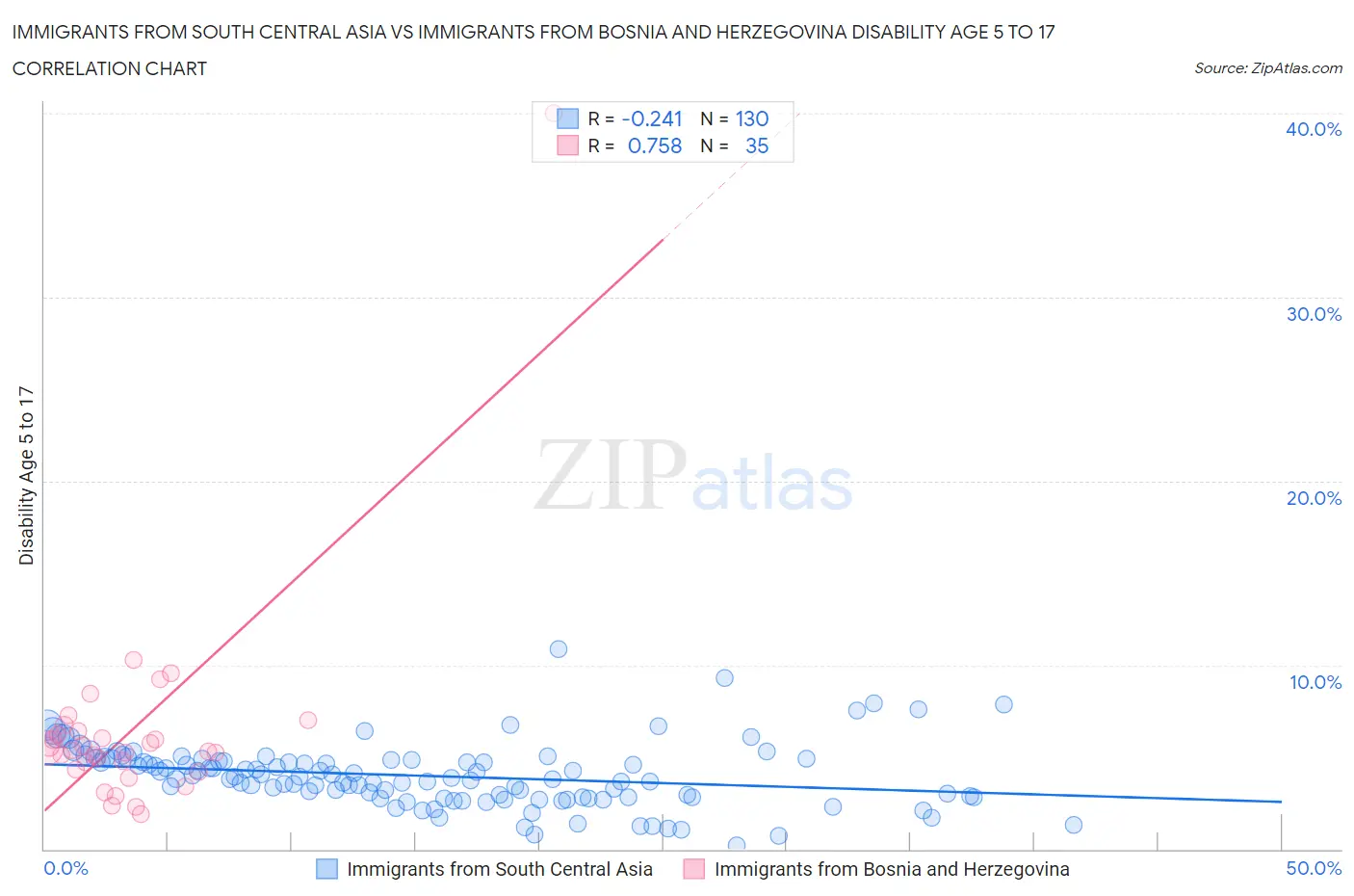 Immigrants from South Central Asia vs Immigrants from Bosnia and Herzegovina Disability Age 5 to 17