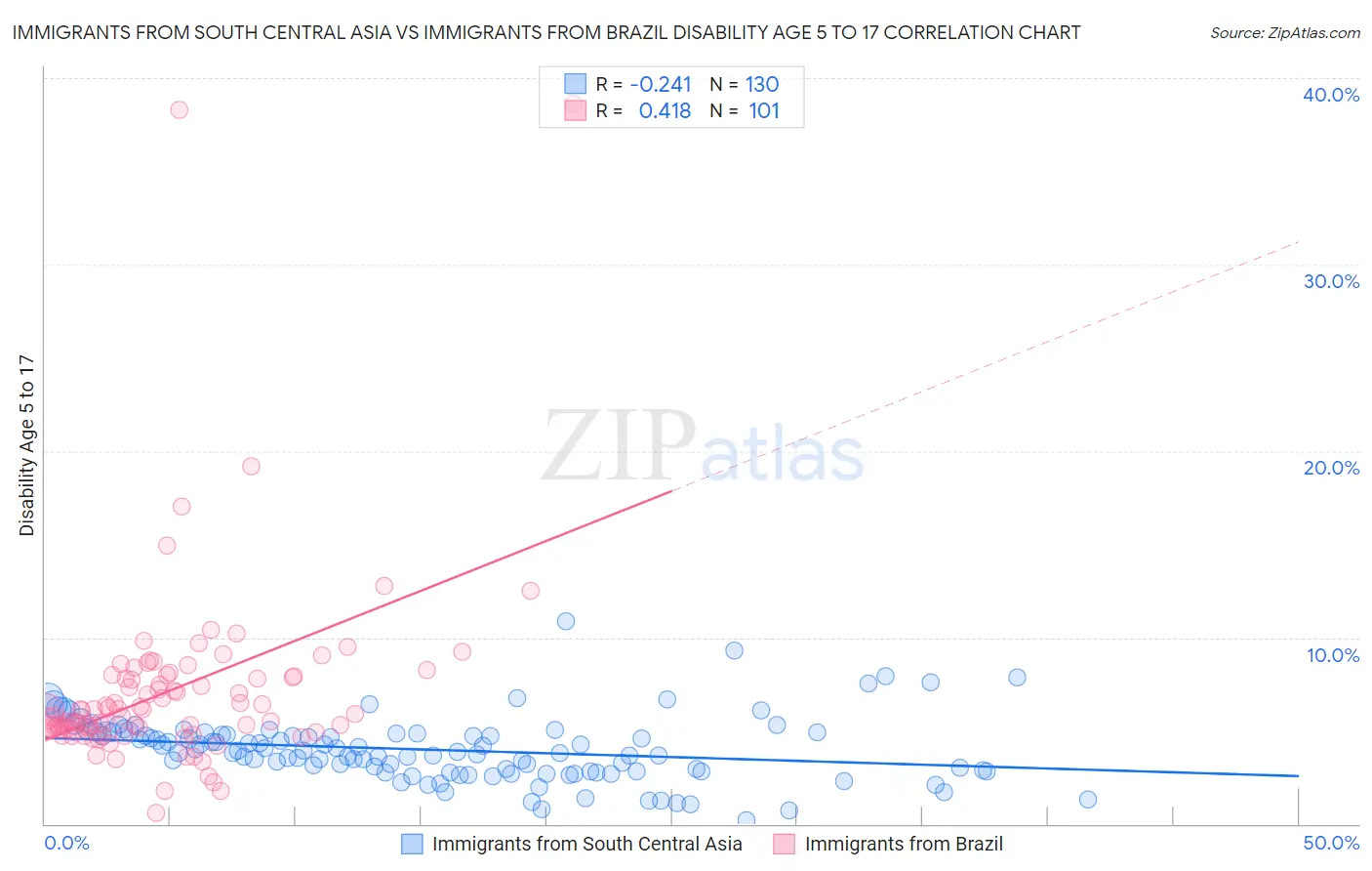 Immigrants from South Central Asia vs Immigrants from Brazil Disability Age 5 to 17