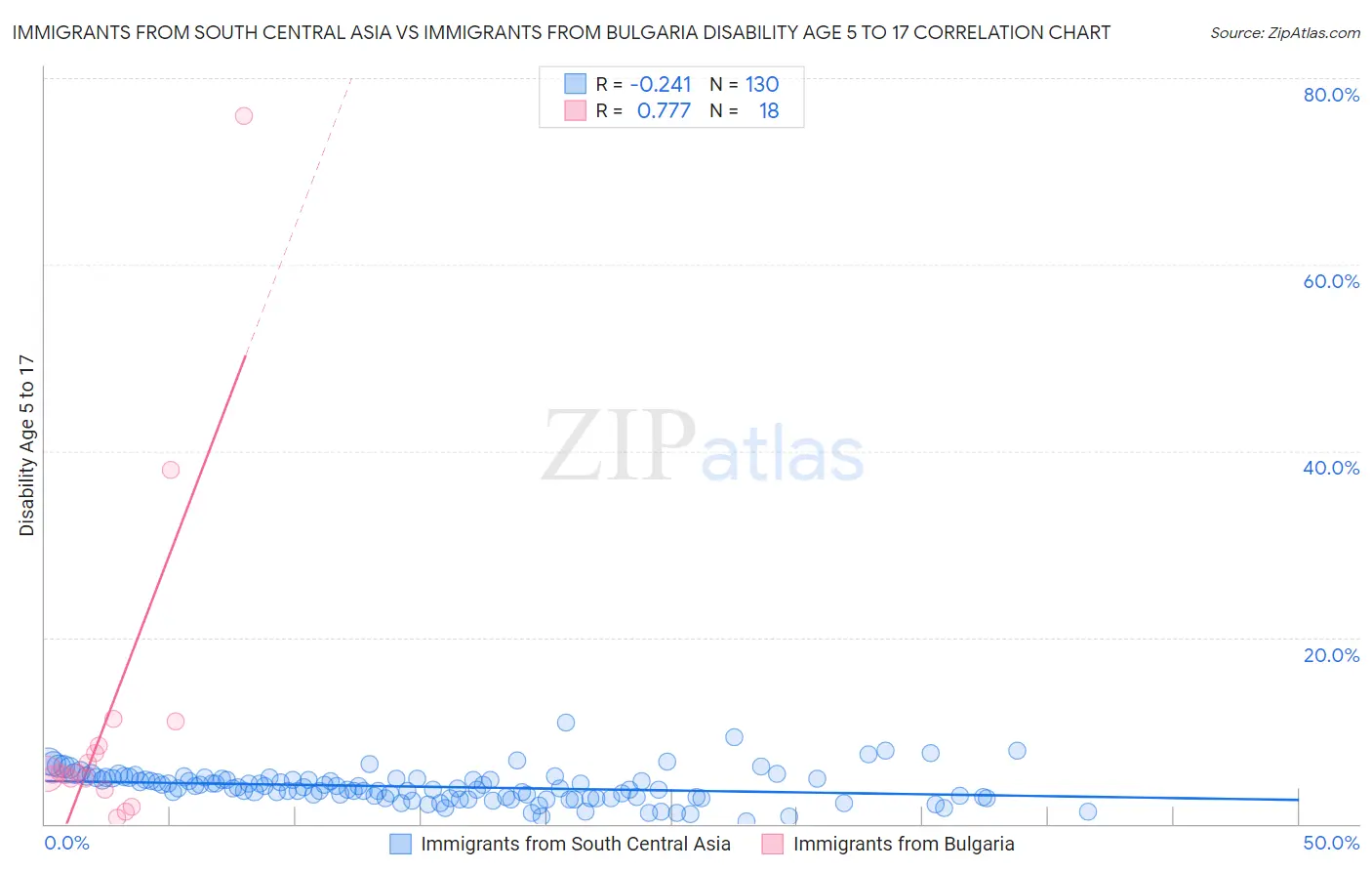 Immigrants from South Central Asia vs Immigrants from Bulgaria Disability Age 5 to 17
