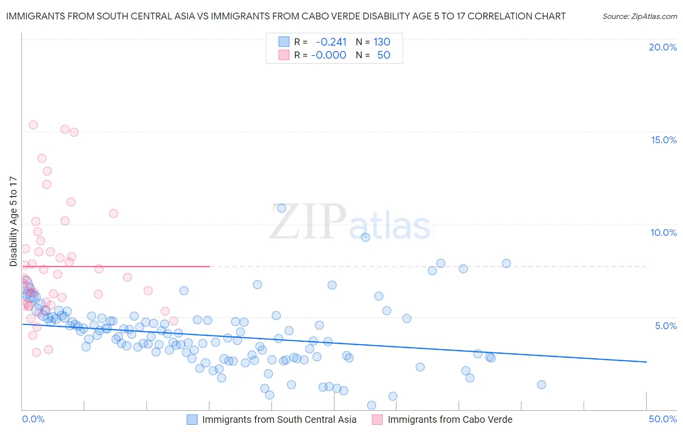 Immigrants from South Central Asia vs Immigrants from Cabo Verde Disability Age 5 to 17
