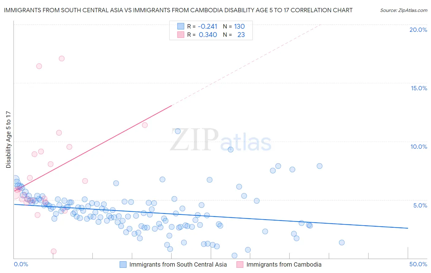 Immigrants from South Central Asia vs Immigrants from Cambodia Disability Age 5 to 17