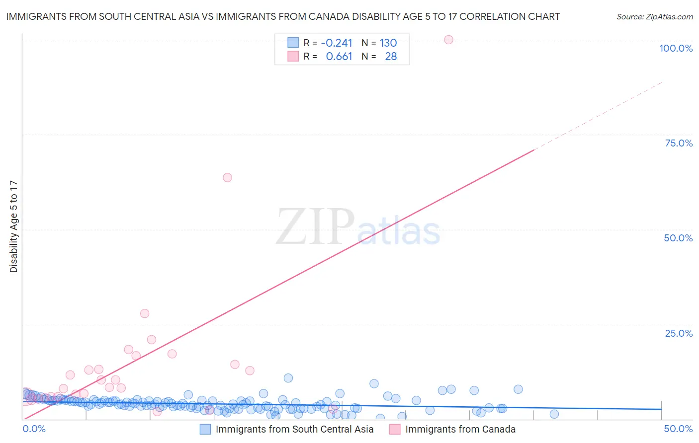 Immigrants from South Central Asia vs Immigrants from Canada Disability Age 5 to 17