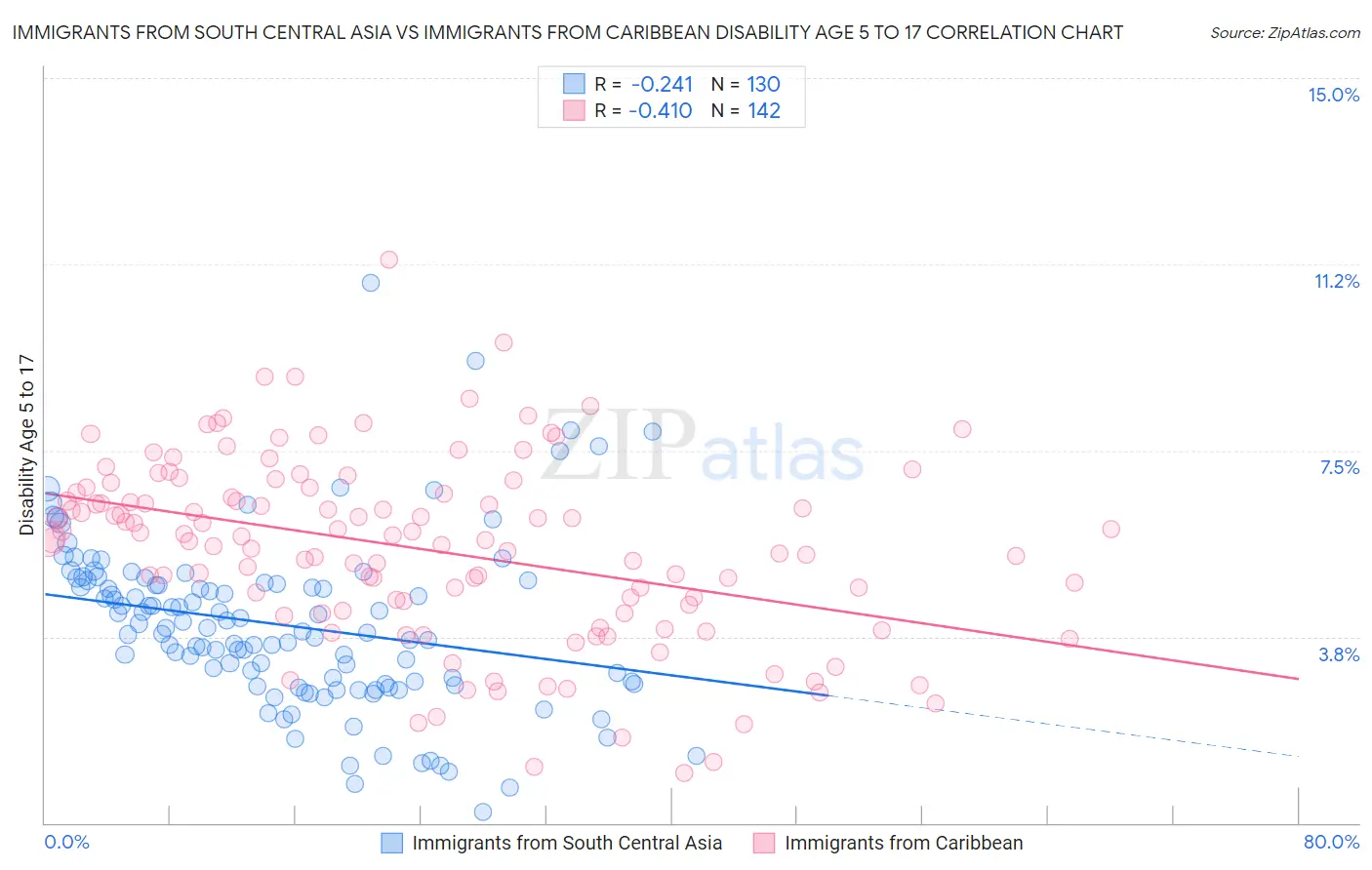 Immigrants from South Central Asia vs Immigrants from Caribbean Disability Age 5 to 17