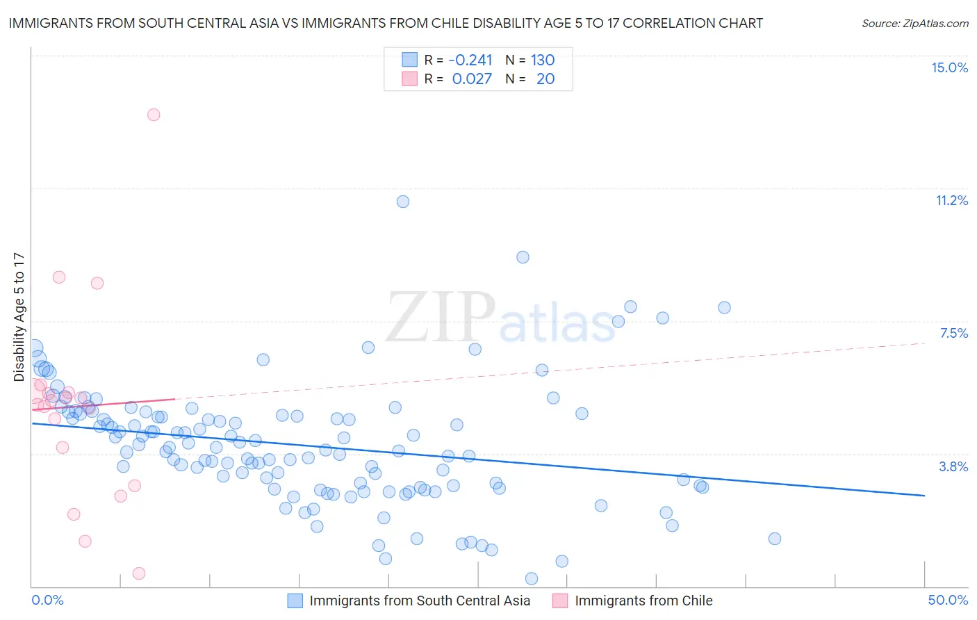 Immigrants from South Central Asia vs Immigrants from Chile Disability Age 5 to 17