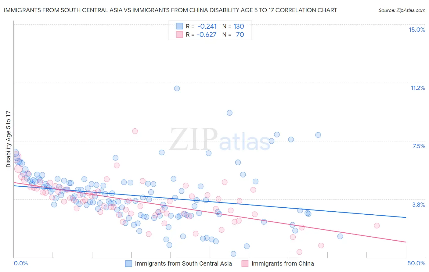 Immigrants from South Central Asia vs Immigrants from China Disability Age 5 to 17
