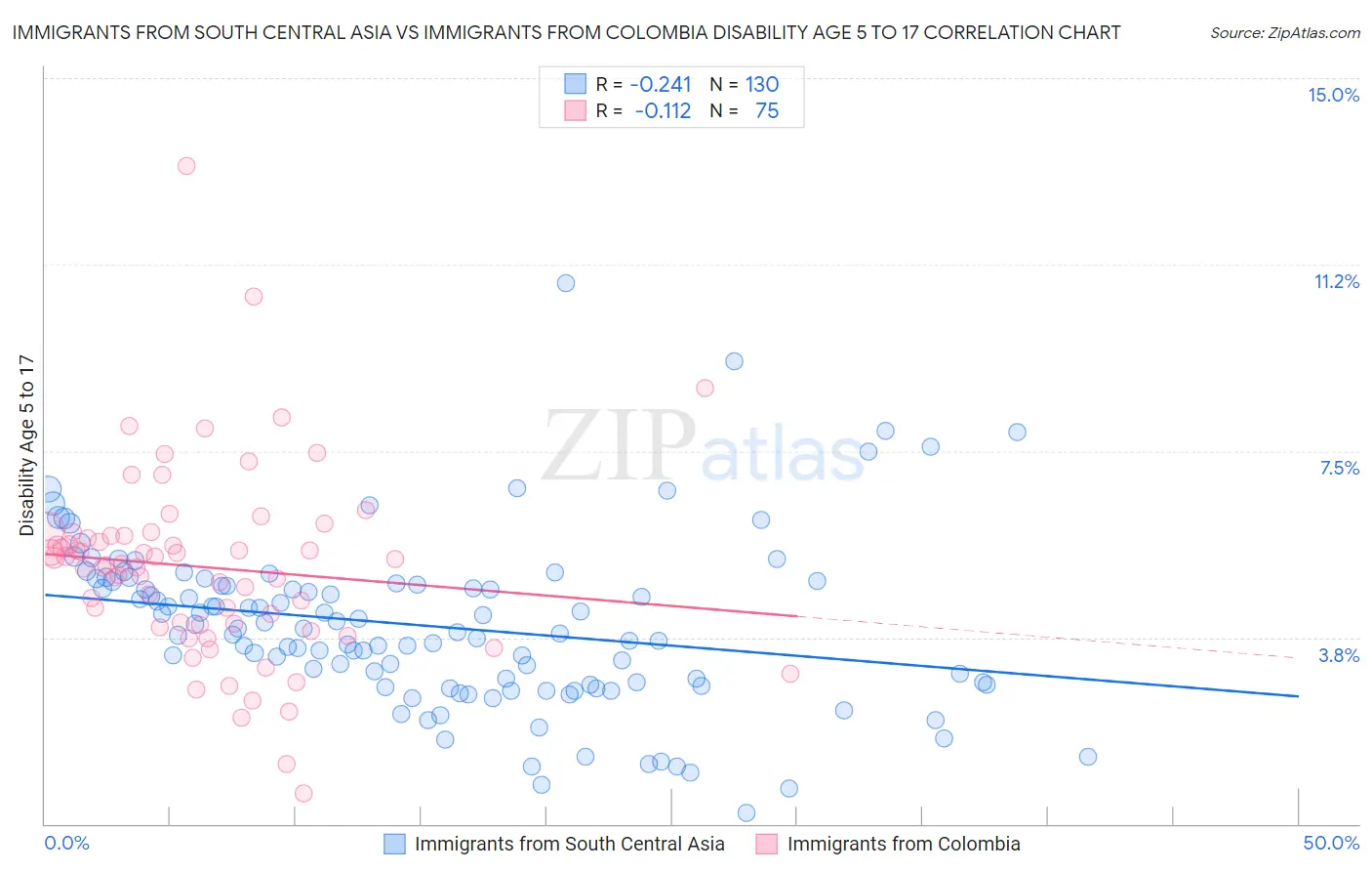 Immigrants from South Central Asia vs Immigrants from Colombia Disability Age 5 to 17