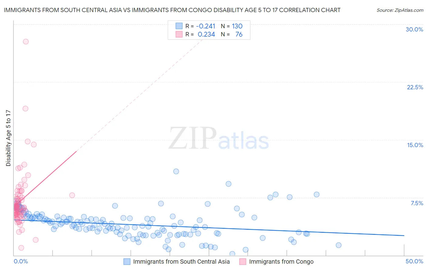 Immigrants from South Central Asia vs Immigrants from Congo Disability Age 5 to 17