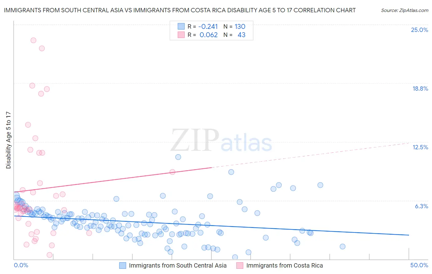 Immigrants from South Central Asia vs Immigrants from Costa Rica Disability Age 5 to 17
