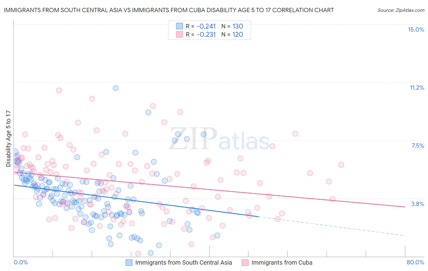 Immigrants from South Central Asia vs Immigrants from Cuba Disability Age 5 to 17