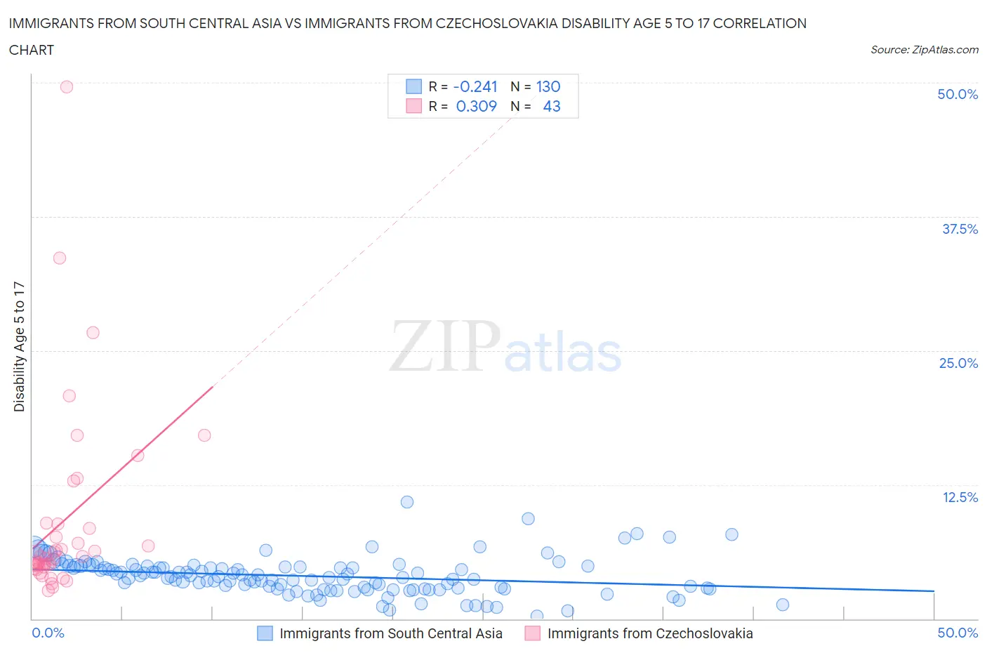 Immigrants from South Central Asia vs Immigrants from Czechoslovakia Disability Age 5 to 17